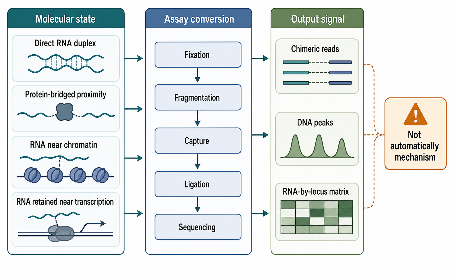Figure 134.1. From Molecular Proximity to Sequencing Evidence