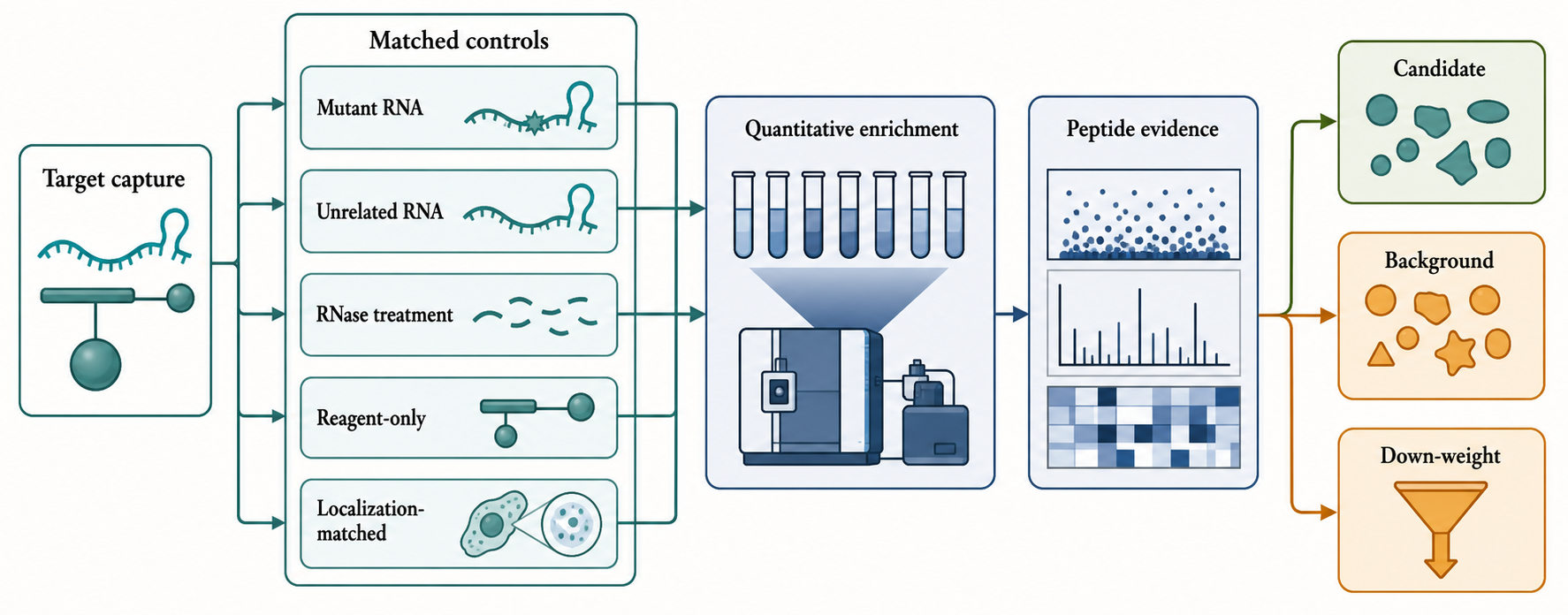 Figure 138.4. Quantitative enrichment separates candidates from background