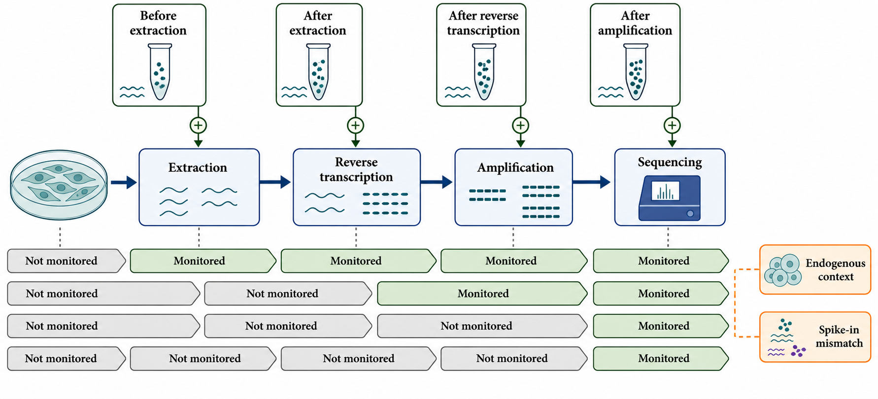 Figure 139.2. What a Spike-In Can and Cannot Monitor