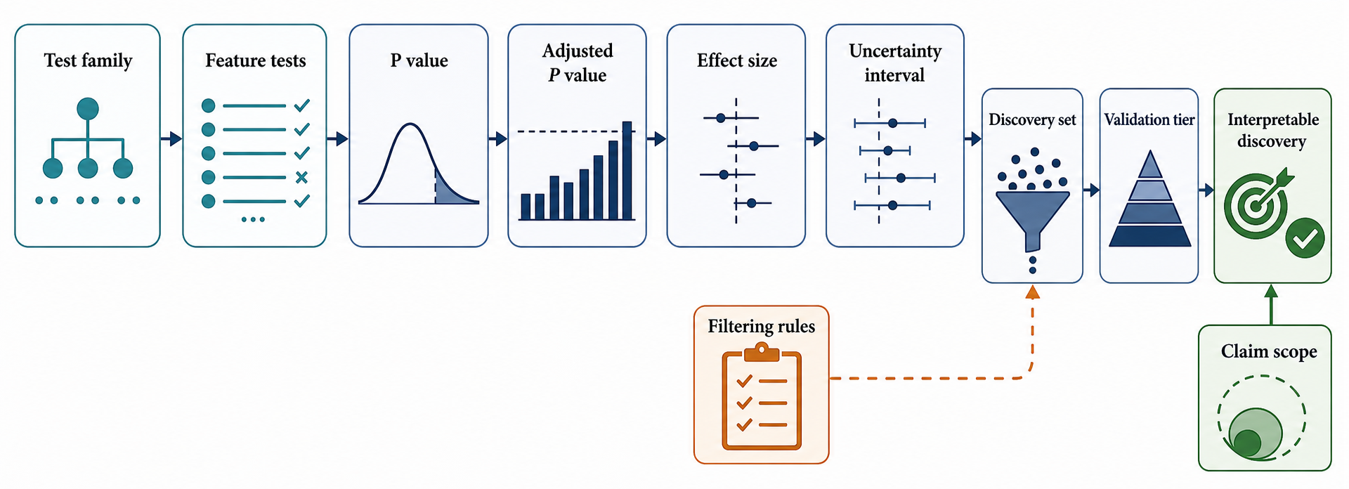 Figure 139.3. From Many Tests to Interpretable Discoveries