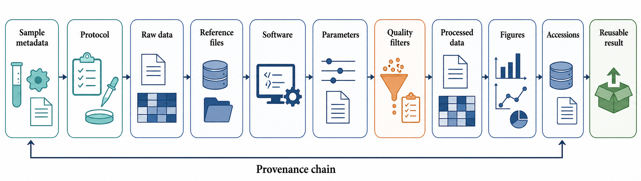 Figure 139.4. Provenance Chain from Sample to Result