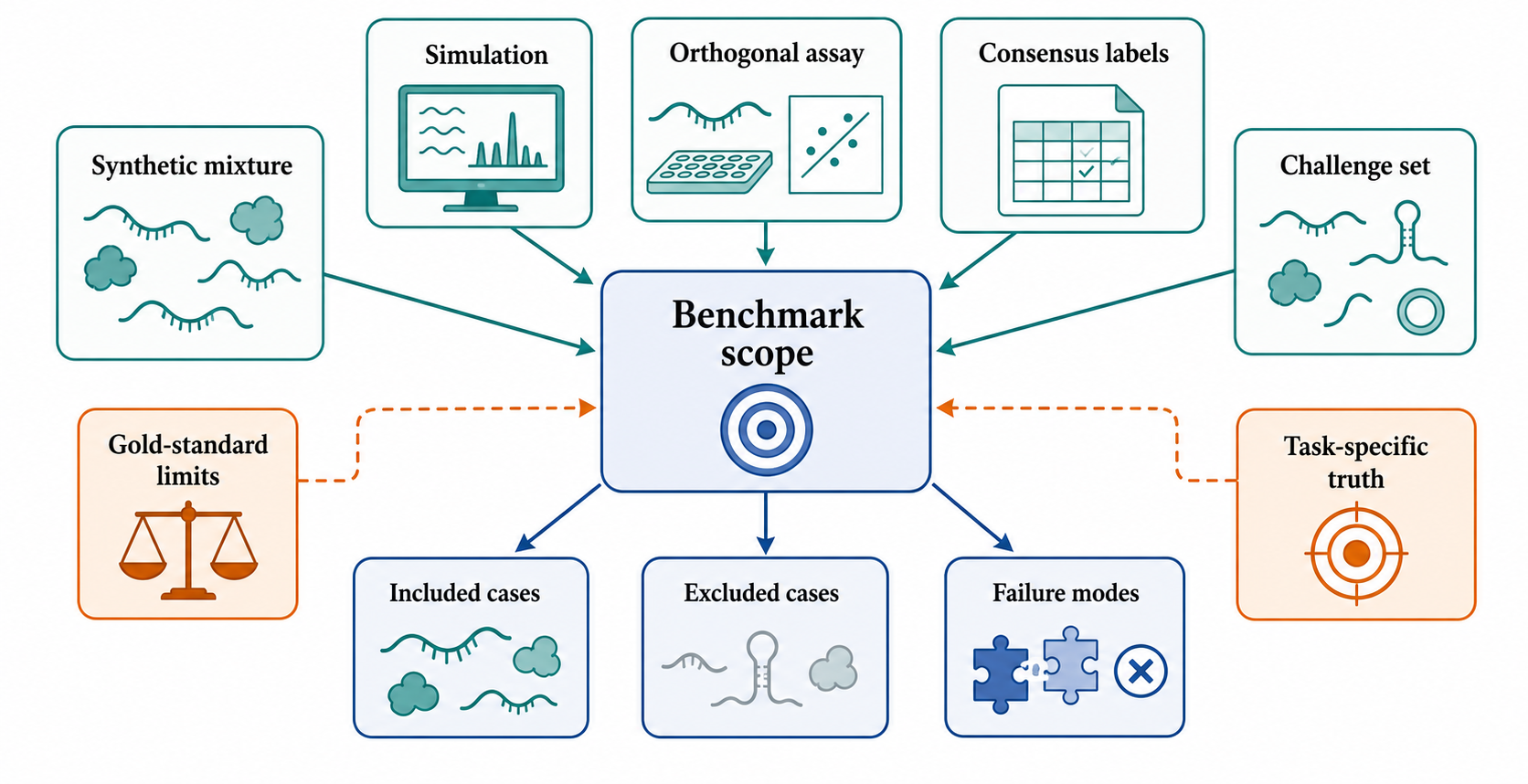 Figure 139.5. Benchmark Scope and Gold-Standard Limits