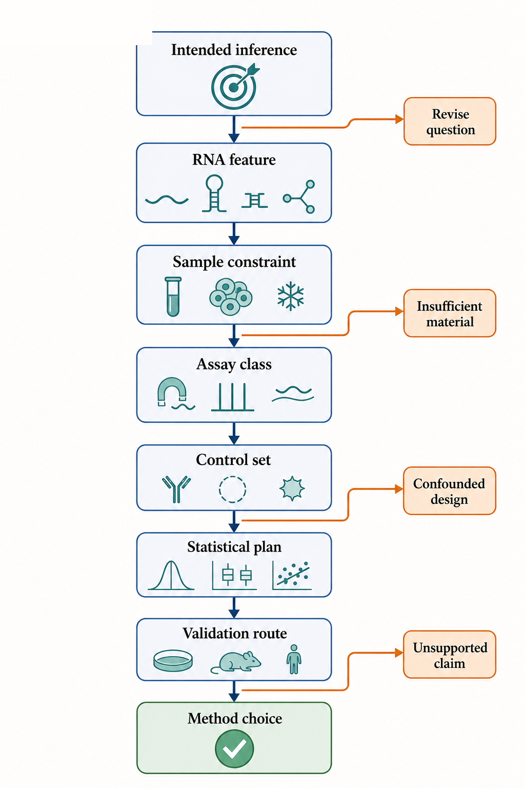 Figure 139.6. Method-Selection Decision Tree for RNA Measurements
