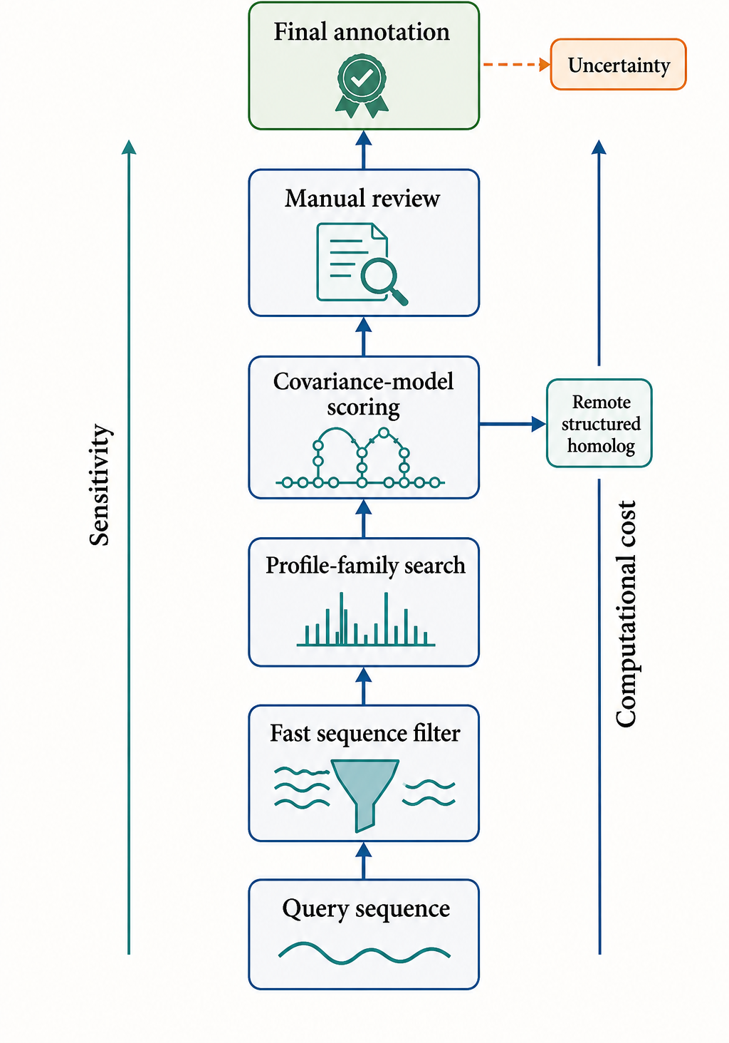 Figure 140.1. Search Workflow Ladder