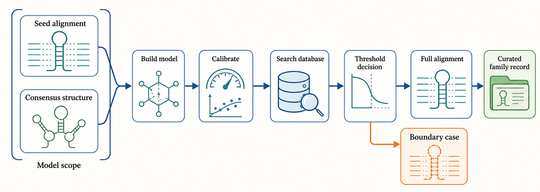 Figure 140.3. Covariance Model Construction and Search