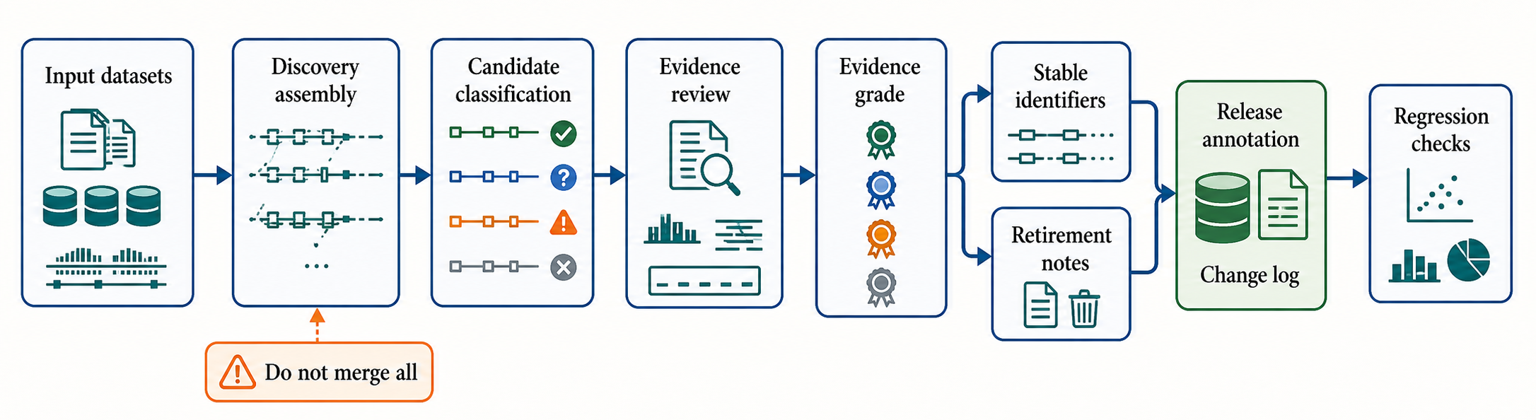 Figure 141.5. Annotation update workflow from discovery to versioned release