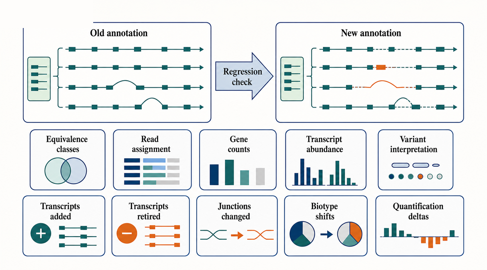 Figure 141.6. Regression checks after annotation updates