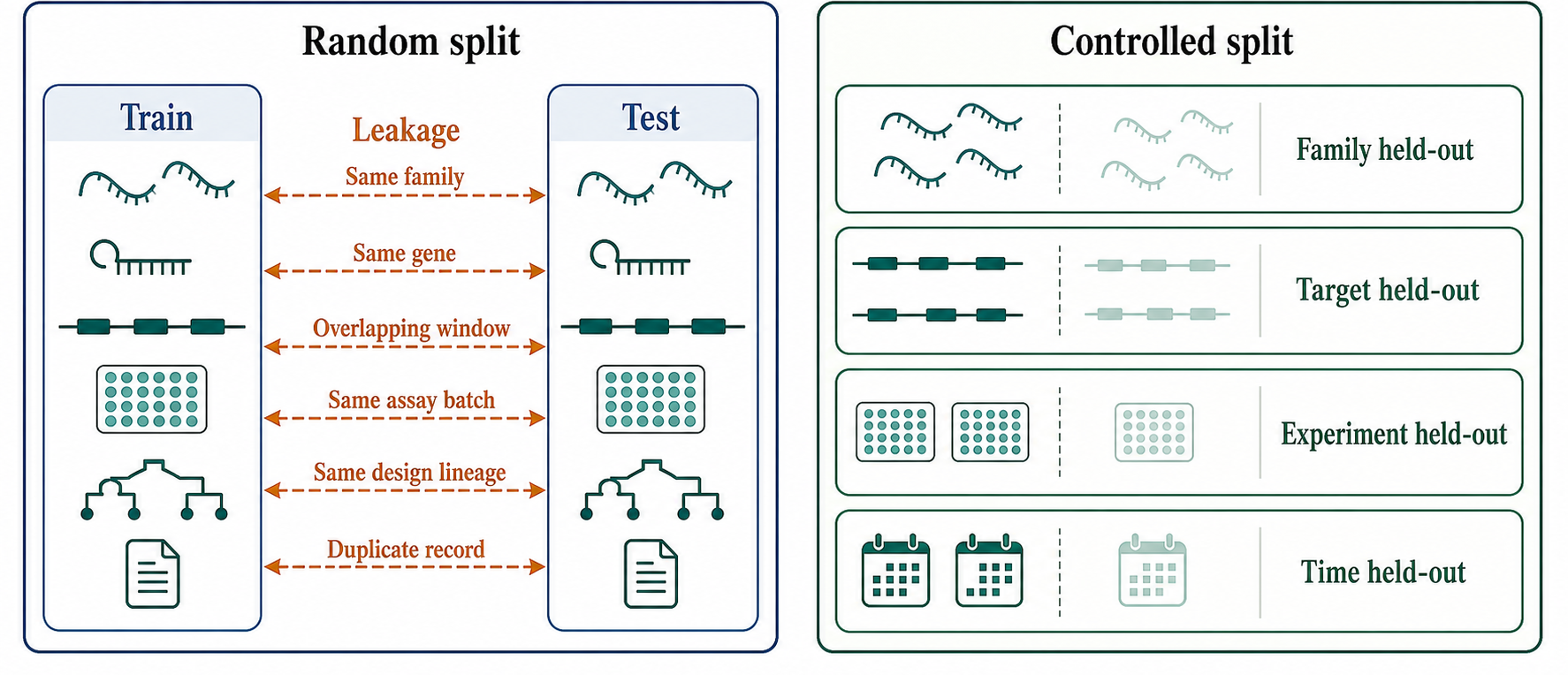 Figure 143.4. Leakage modes in RNA AI benchmarks