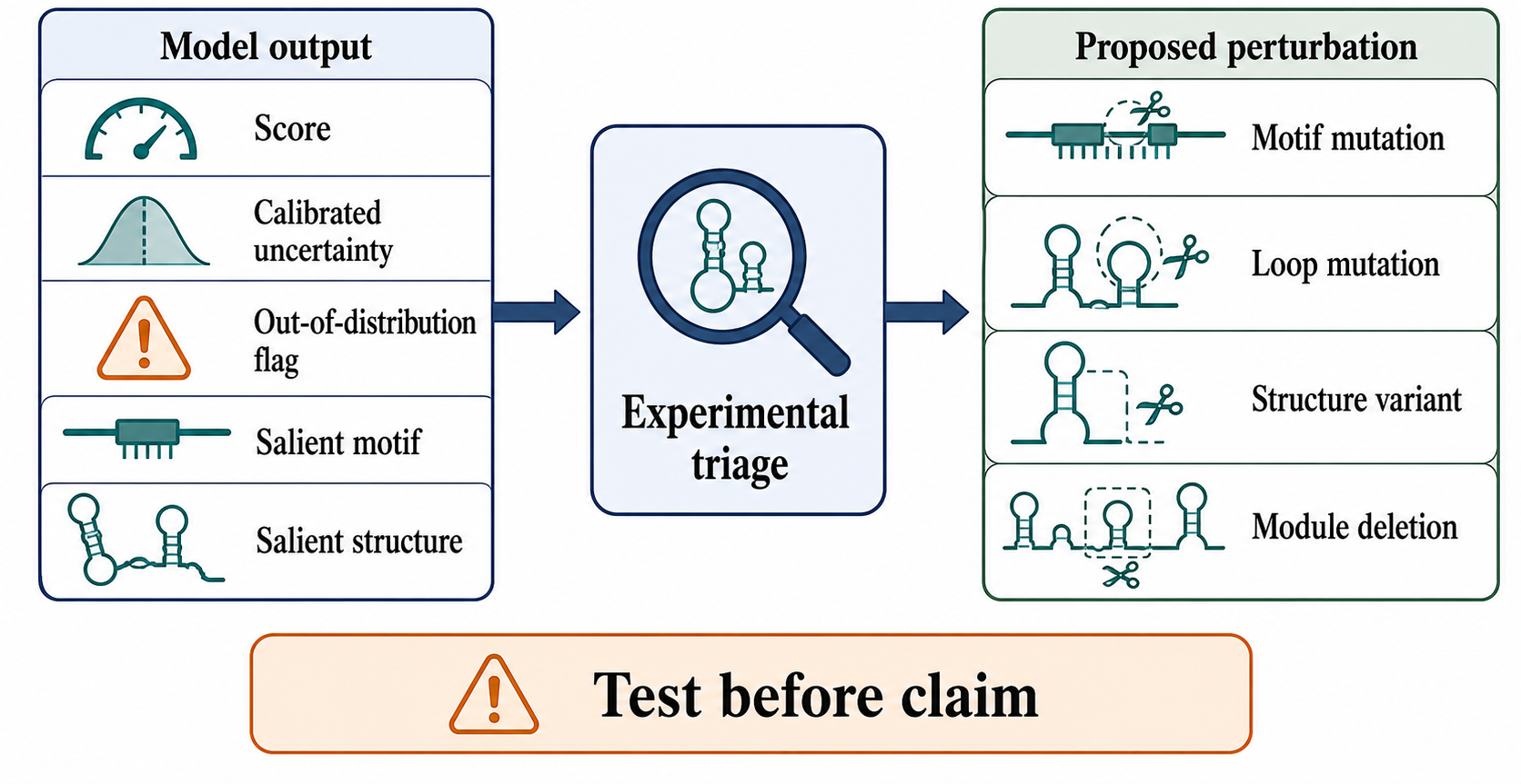 Figure 143.5. Interpretability and uncertainty as experimental triage