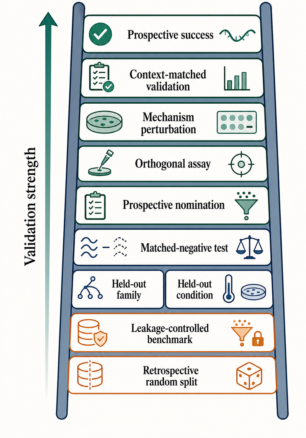 Figure 143.6. Prospective validation ladder for RNA AI