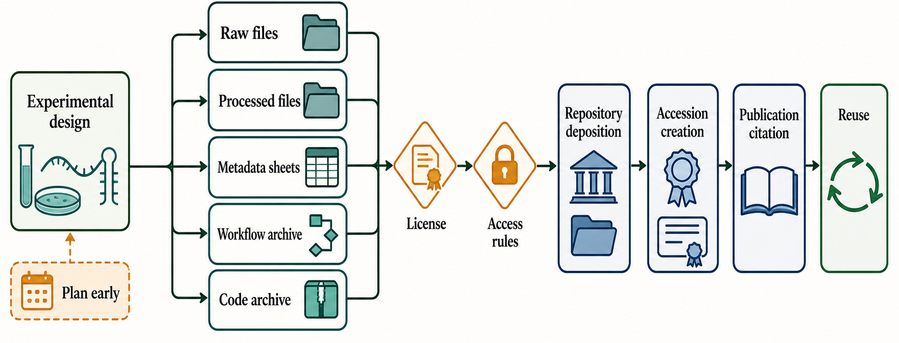 Figure 144.4. From RNA Experiment to FAIR Repository Deposit