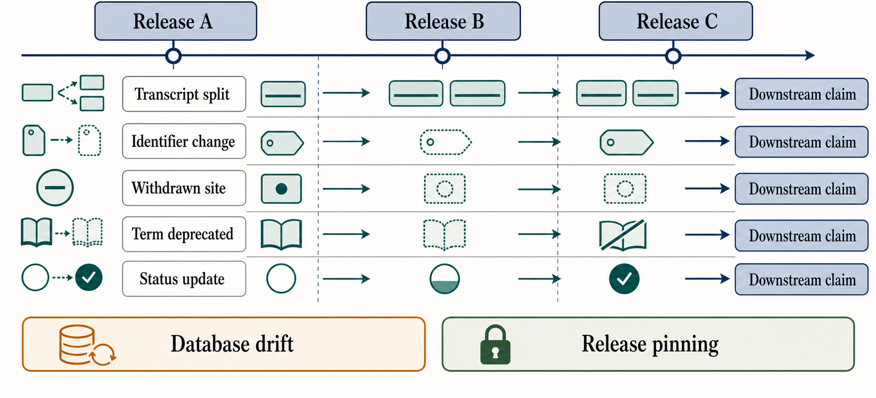 Figure 144.5. Resource Drift and Revalidation Over Time