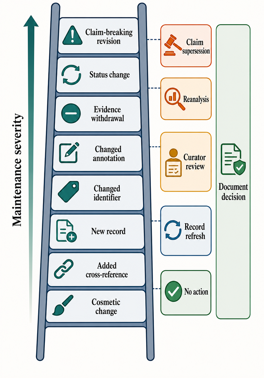 Figure 144.6. Maintenance Decision Ladder