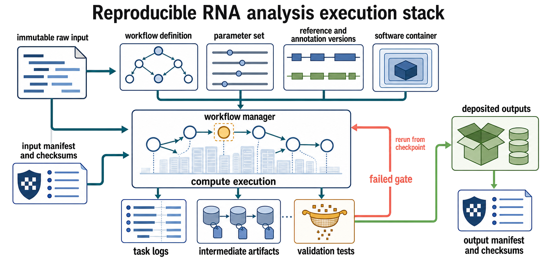 Figure 144.7. Execution Stack for a Reproducible RNA Analysis