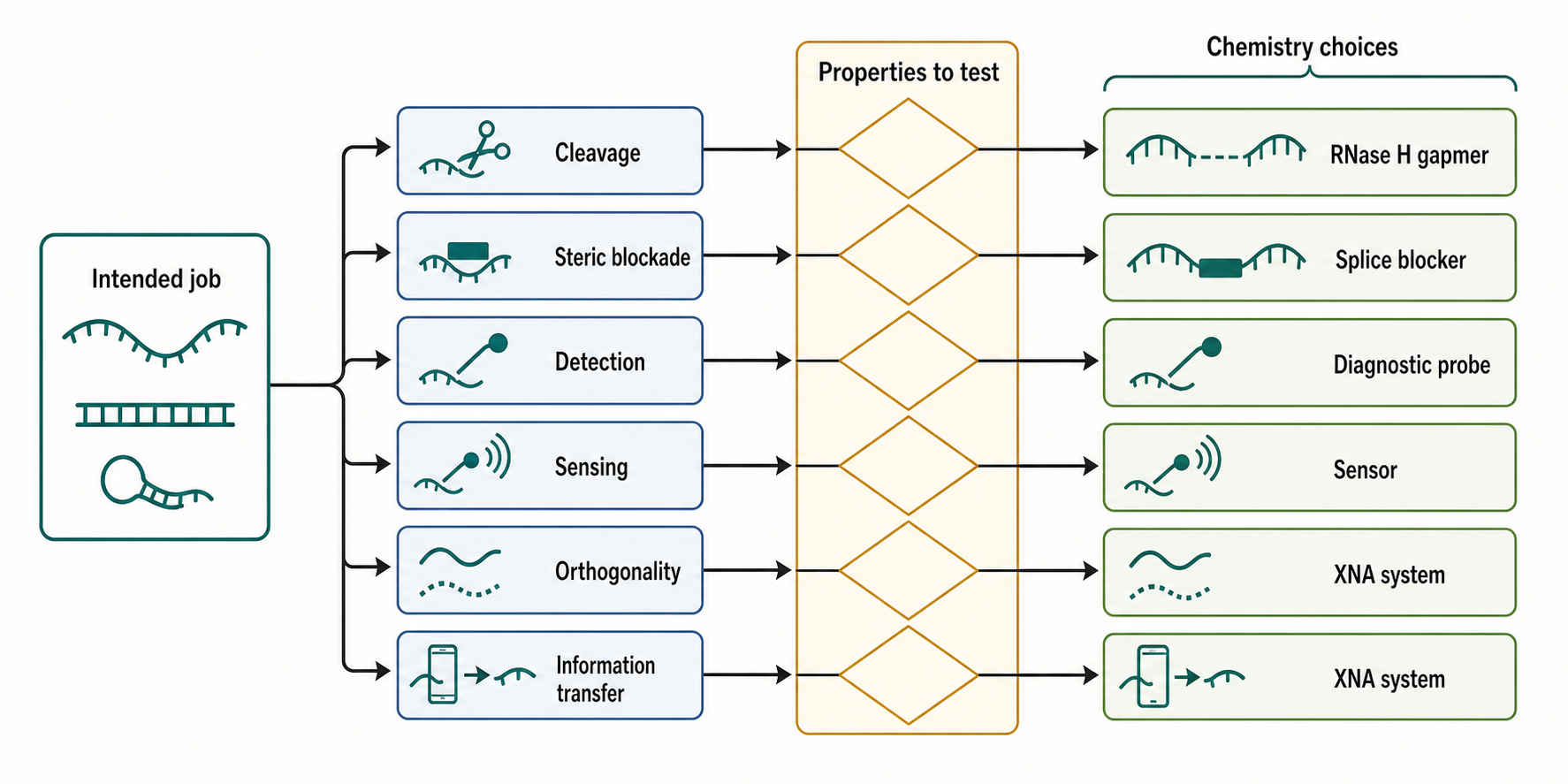 Figure 149.6. Choosing Chemistry by Intended Job