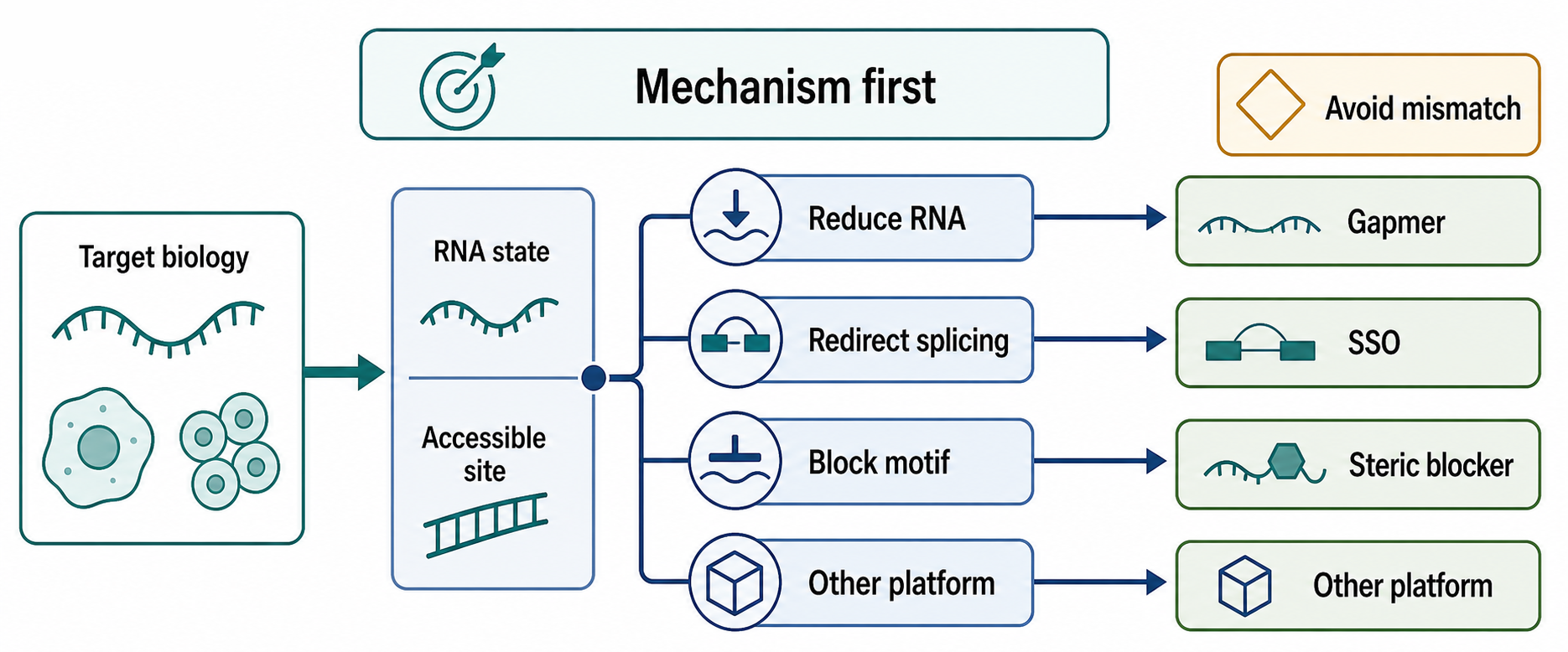 Figure 150.1. Choosing an ASO Mechanism