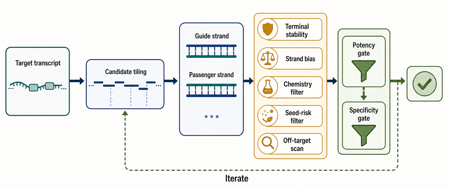 Figure 151.1. Sequence-to-candidate workflow for therapeutic siRNA design