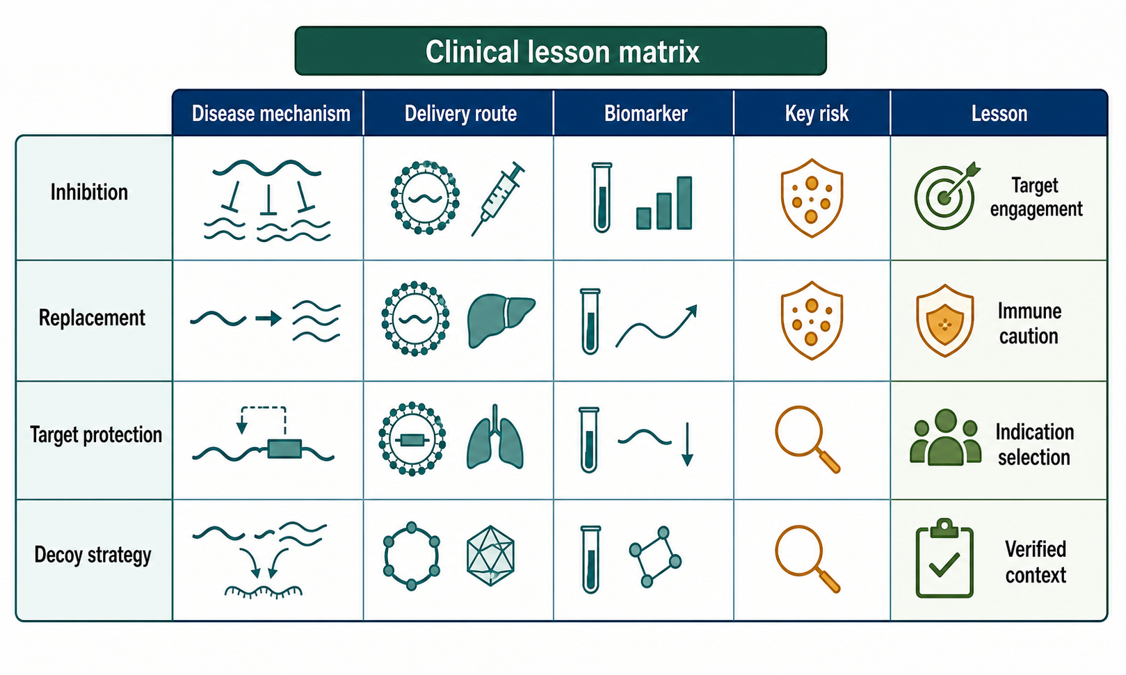 Figure 152.6. Clinical Lesson Matrix for miRNA Therapeutics