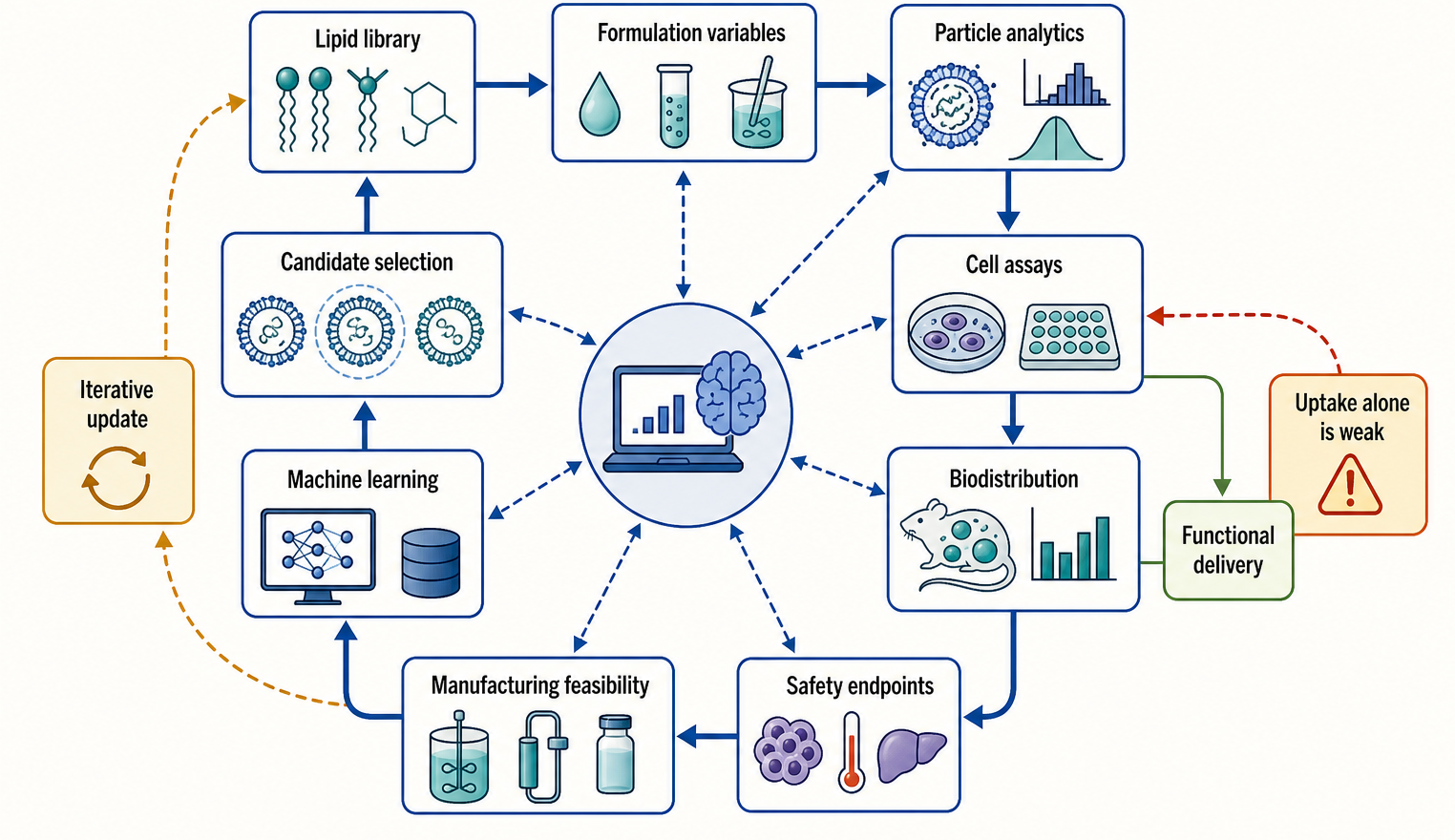 Figure 156.6. AI-guided LNP design loop