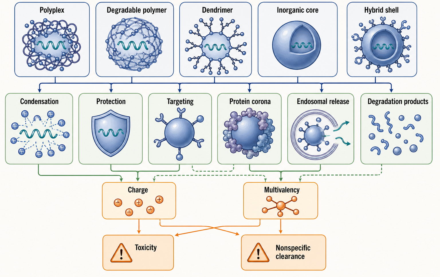 Figure 157.3. Material functions in polymer, dendrimer, inorganic, and hybrid RNA carriers
