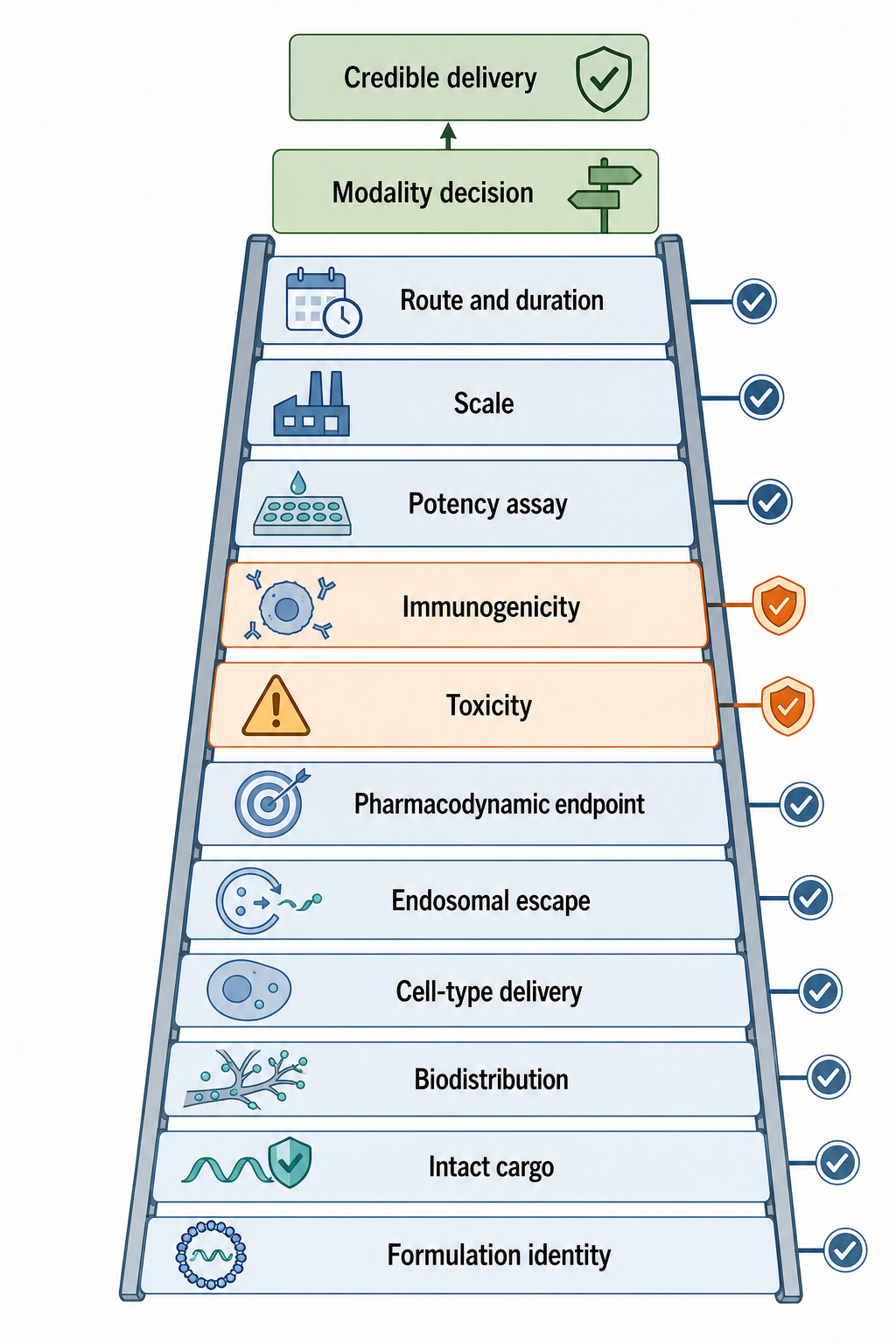 Figure 157.6. Modality-by-tissue decision framework for non-LNP RNA delivery