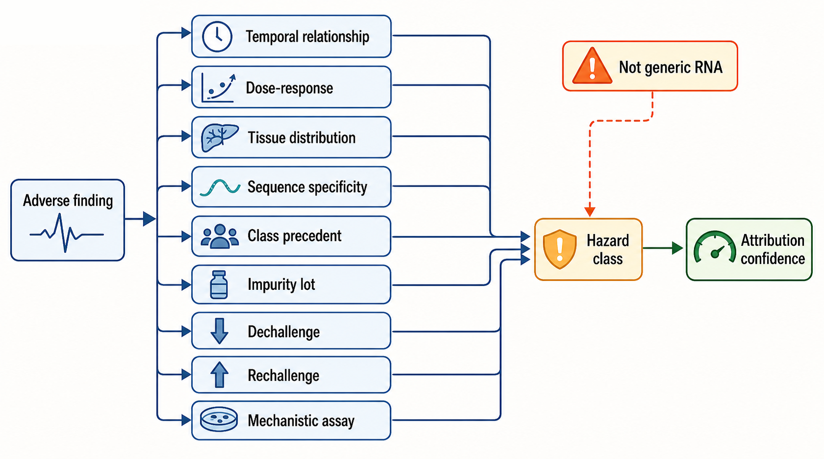 Figure 158.4. Safety Hazard Attribution for RNA Drugs