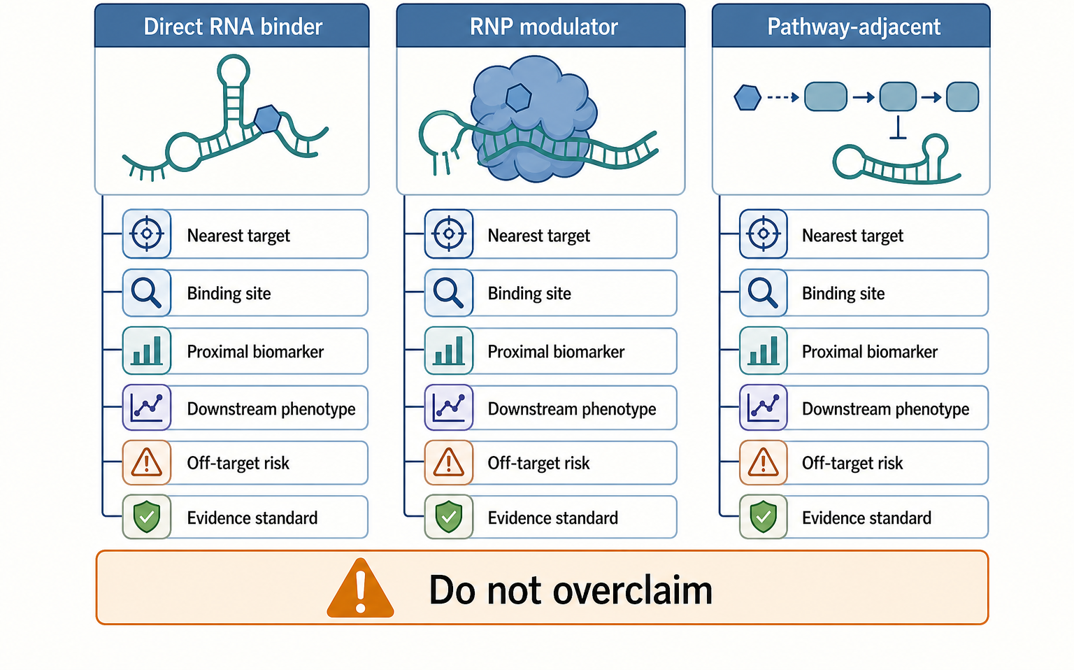 Figure 161.1. Taxonomy of Small-Molecule RNA Pharmacology
