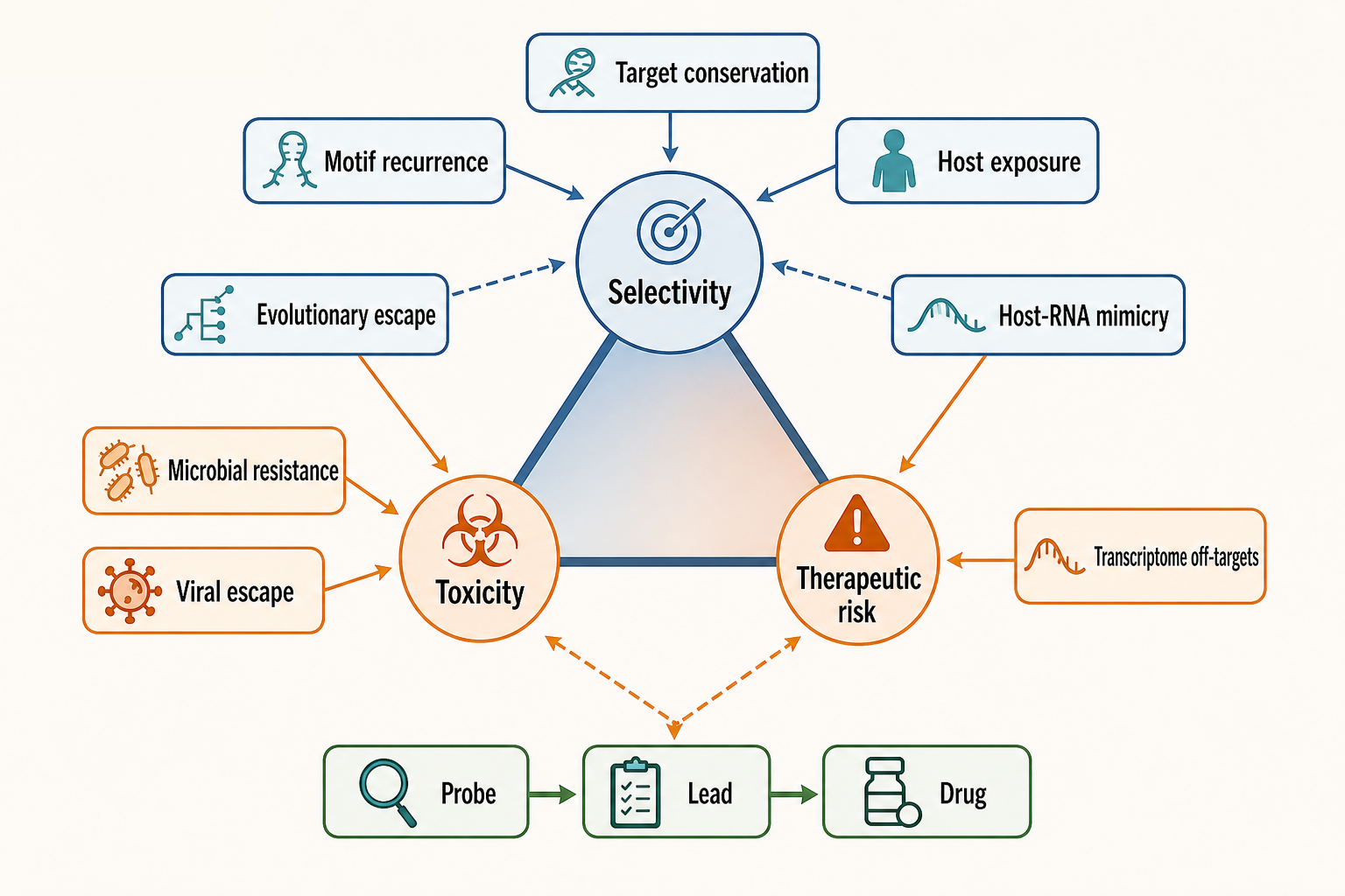 Figure 161.6. Resistance, Selectivity, and Toxicity Tradeoffs