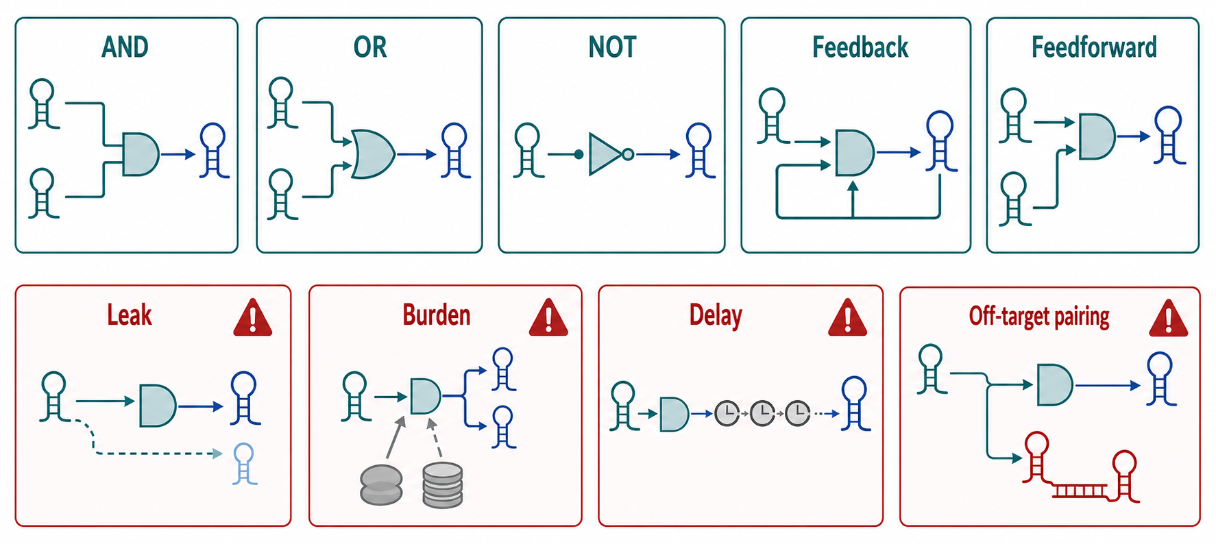 Figure 147.4. RNA Circuit Motifs and Failure Modes