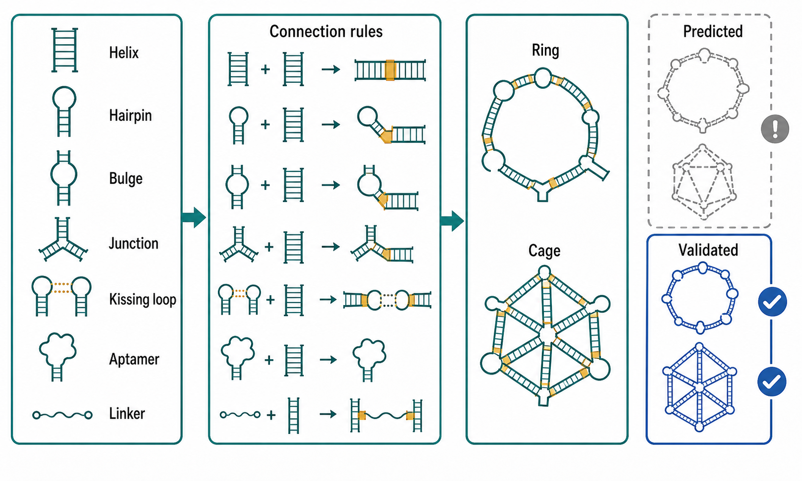 Figure 148.1. Motif Grammar of RNA Nanoparticle Design