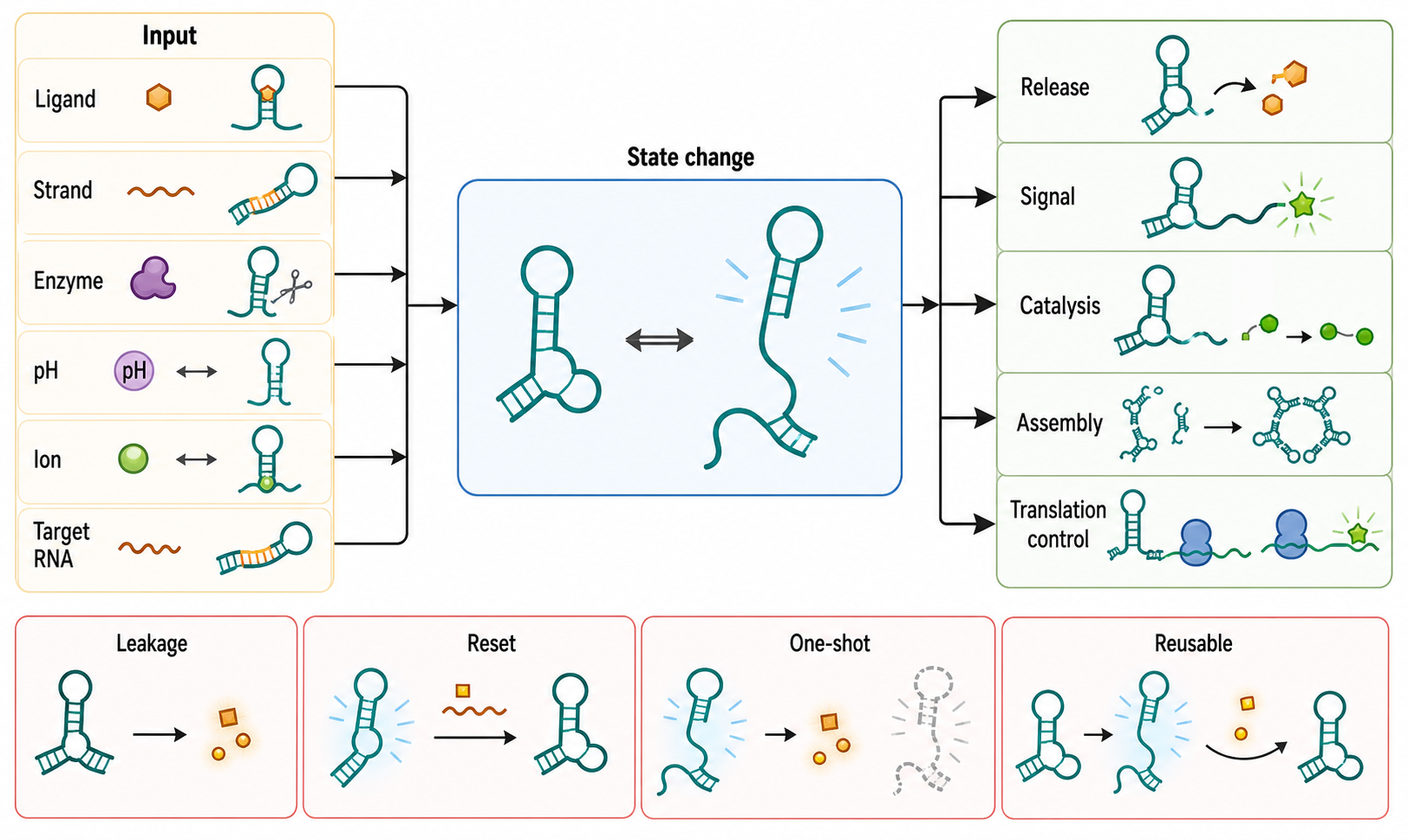 Figure 148.5. Dynamic RNA Machine Input-State-Output Map