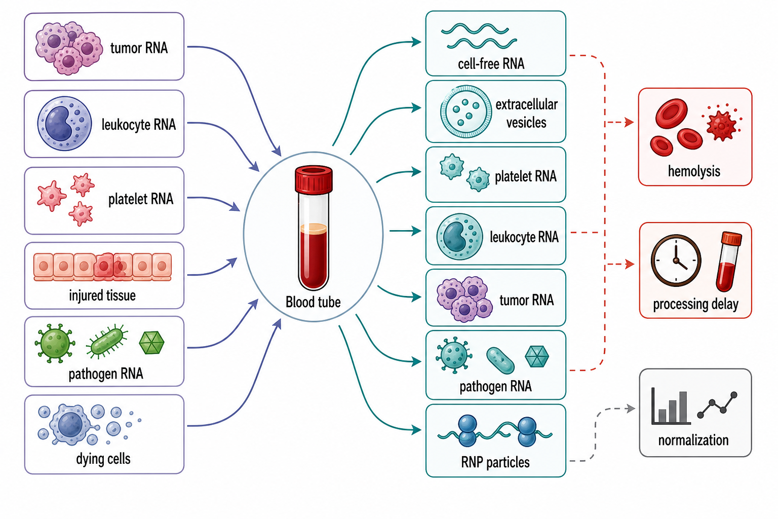 Figure 121.5. Liquid-Biopsy RNA Sources and Confounders