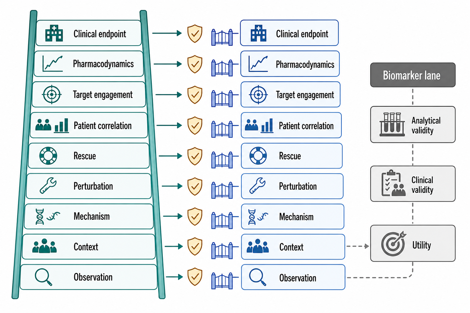 Figure 121.6. Evidence Ladder for RNA Disease Causality and Target Validation