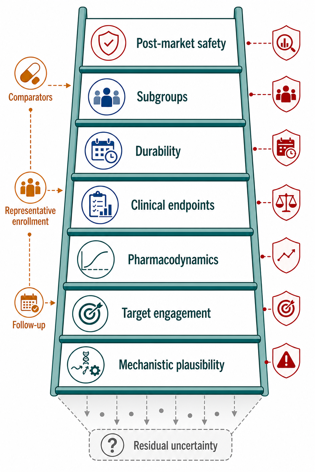 Figure 163.2. Evidence Chain From Administered Product to Patient Outcome
