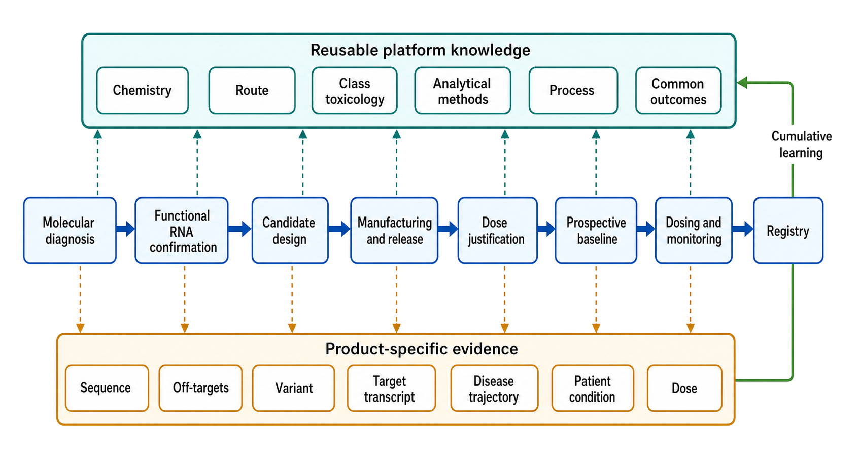 Figure 163.7. Individualized Oligonucleotide Development and Cumulative Learning