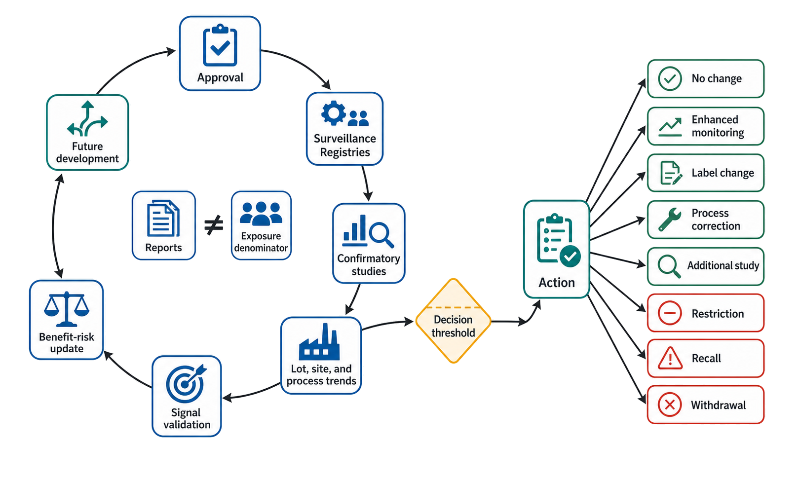 Figure 163.8. Postmarket Evidence and Product Lifecycle Control Loop
