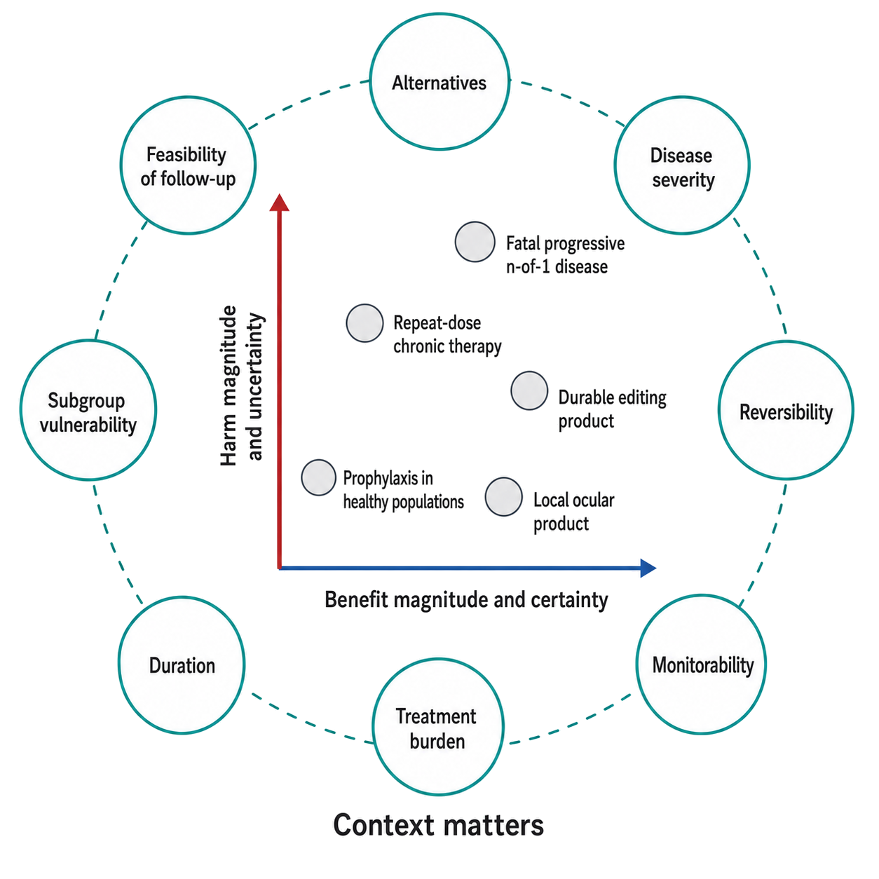 Figure 163.9. Contextual Benefit-Risk Matrix for RNA Products