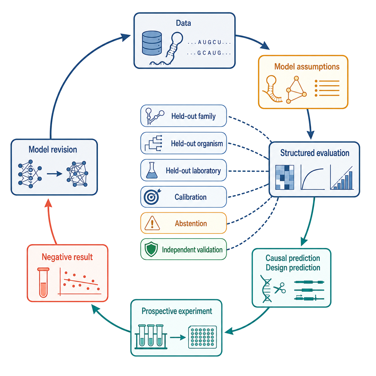 Figure 165.11. Closed-Loop Computational RNA Science