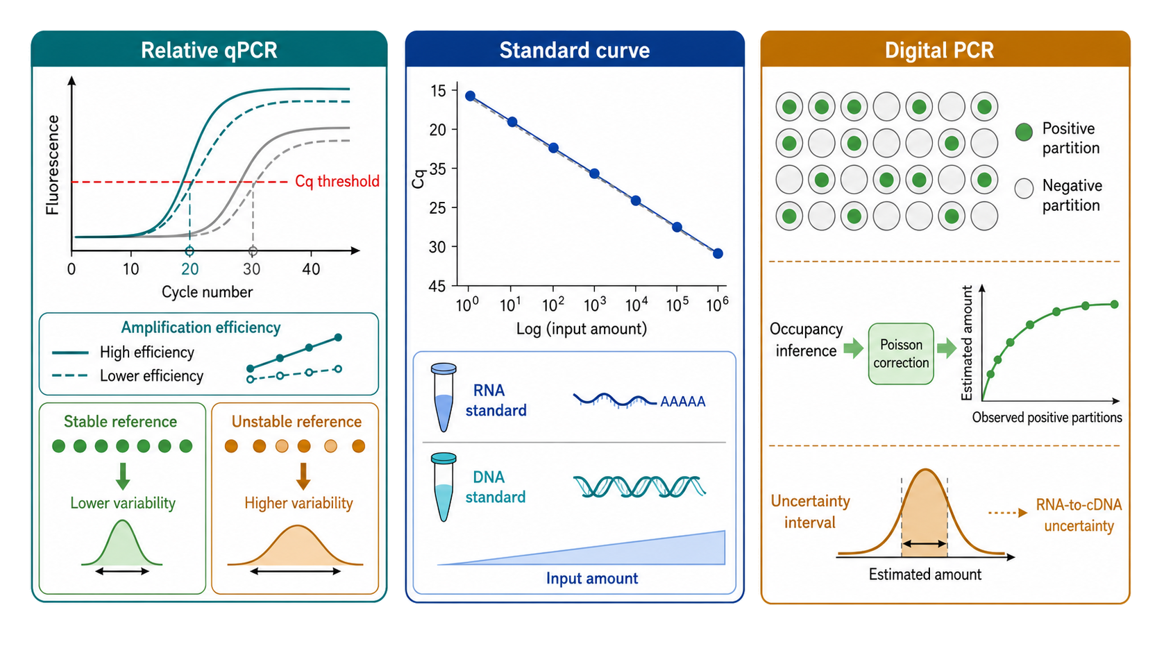 Figure 123.4. Relative qPCR, standard-curve quantification, and digital occupancy