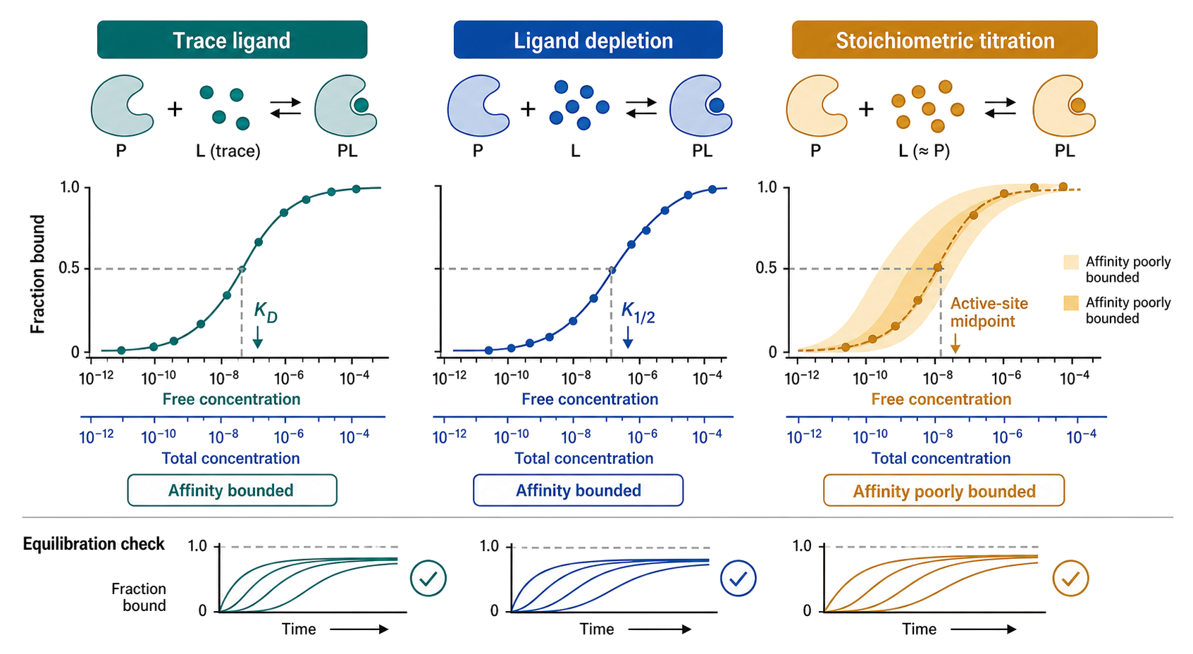 Figure 124.2. Binding, depletion, and stoichiometric titration regimes