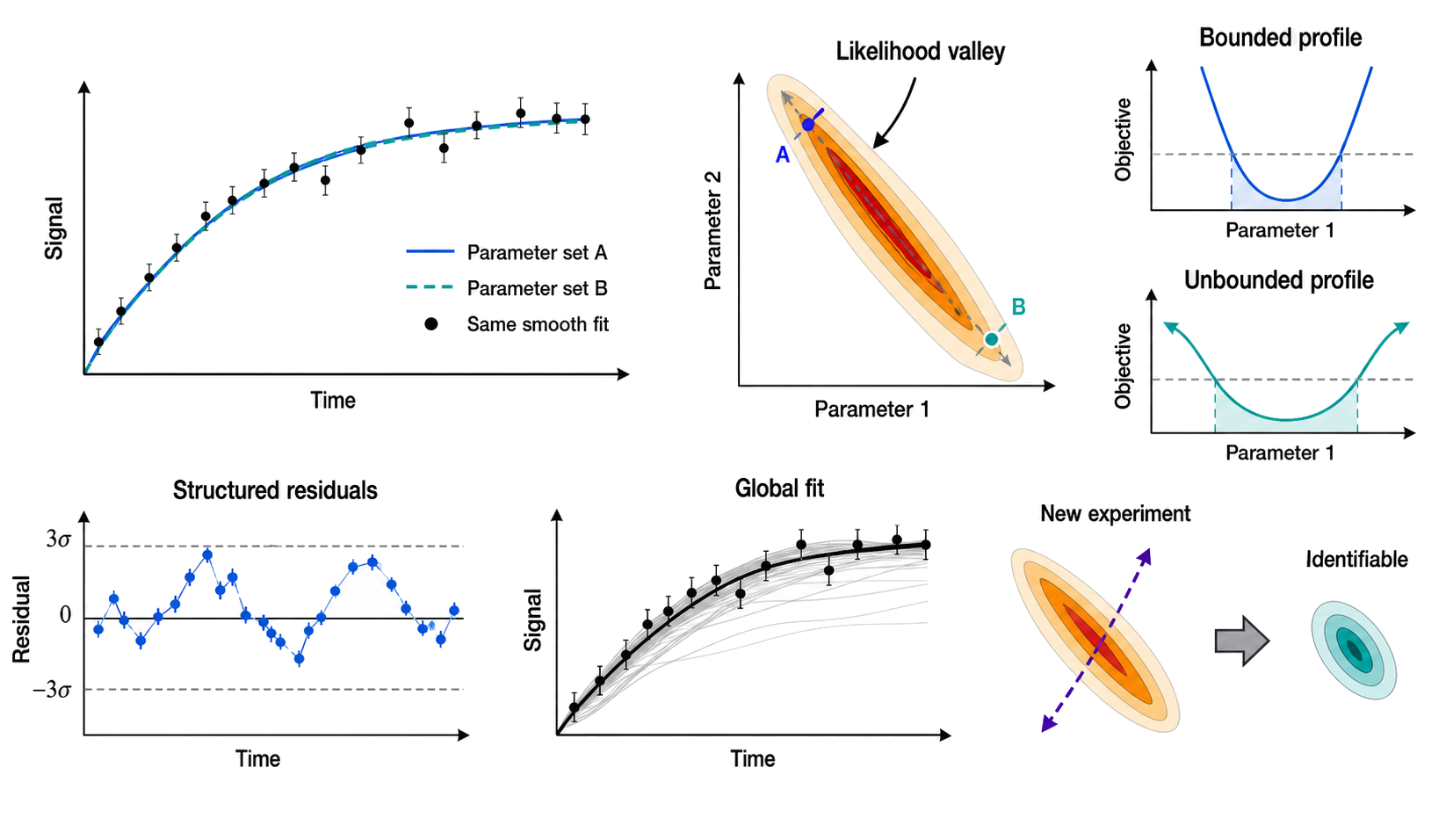 Figure 124.6. A parameter valley can hide behind a smooth fit
