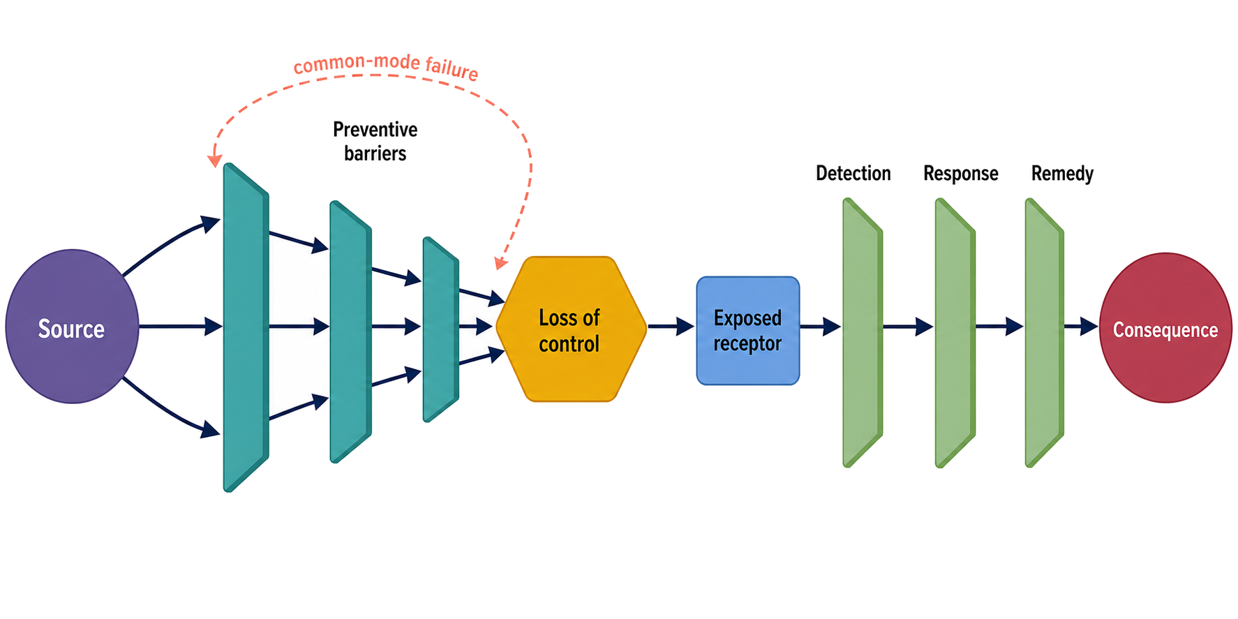 Figure 164.3. Bow-tie risk pathway and layered controls