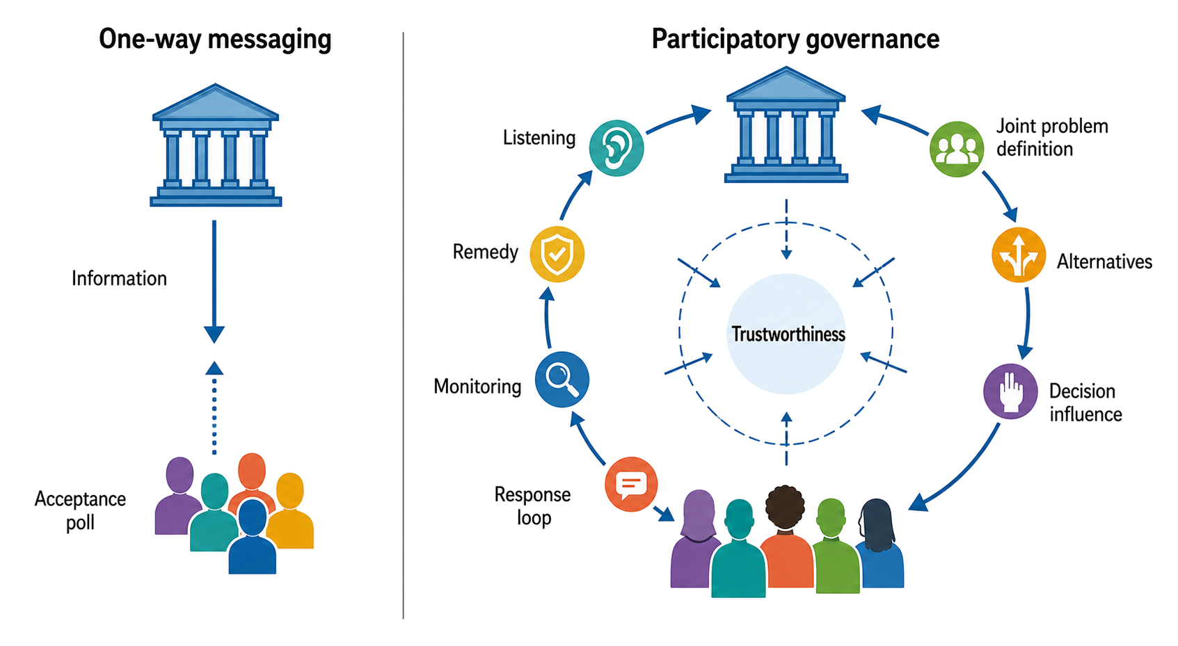 Figure 164.5. Messaging versus participatory governance