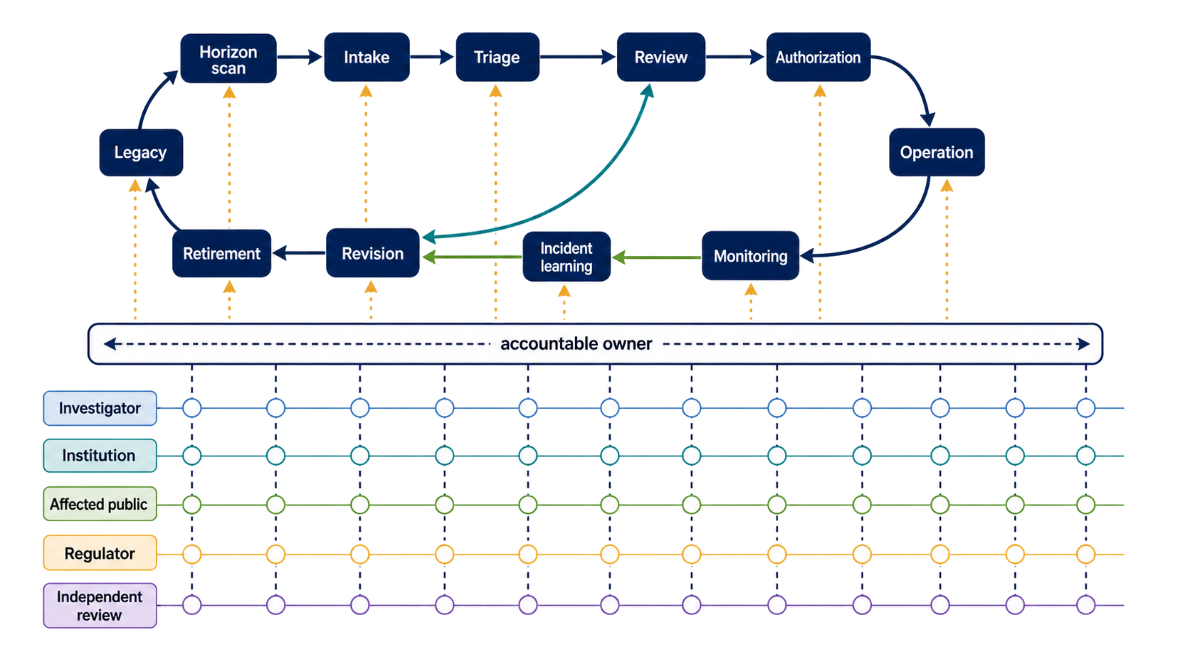 Figure 164.6. Institutional life-cycle governance and accountability loop