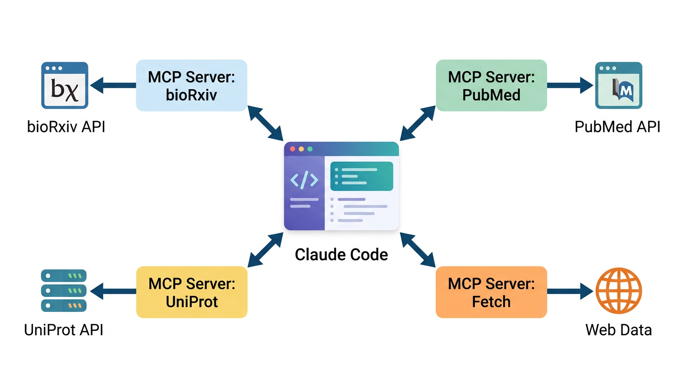 MCP 개념도 — Claude Code가 여러 MCP 서버를 통해 외부 서비스에 접근하는 구조