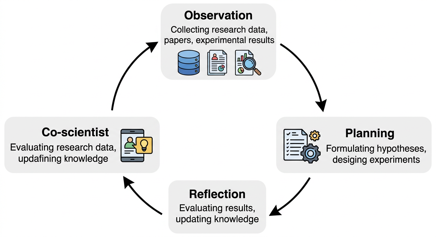 Generative Agents의 Observation-Planning-Reflection 아키텍처를 Co-scientist에 적용한 다이어그램