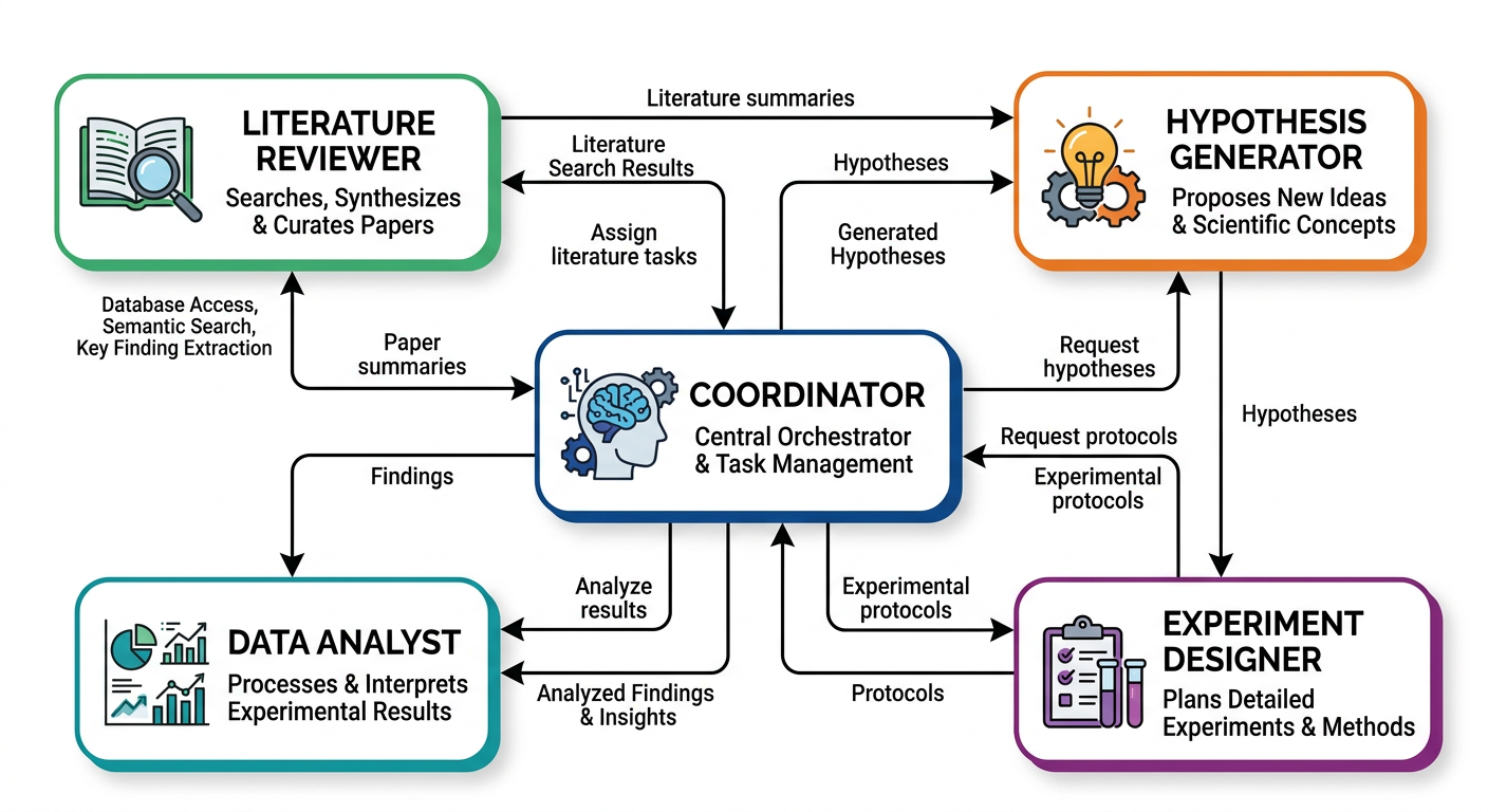 Co-scientist 시스템의 구성 요소