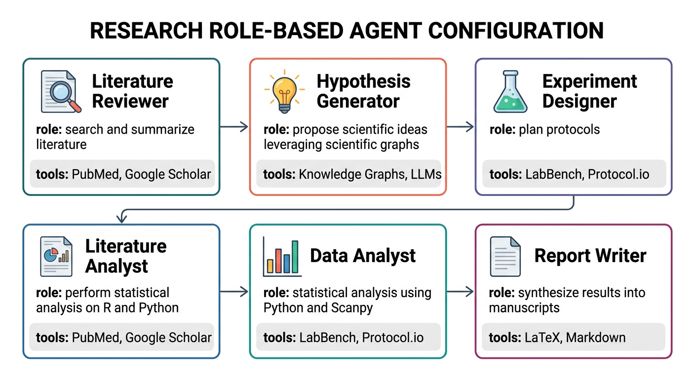 연구 역할별 에이전트 구성도