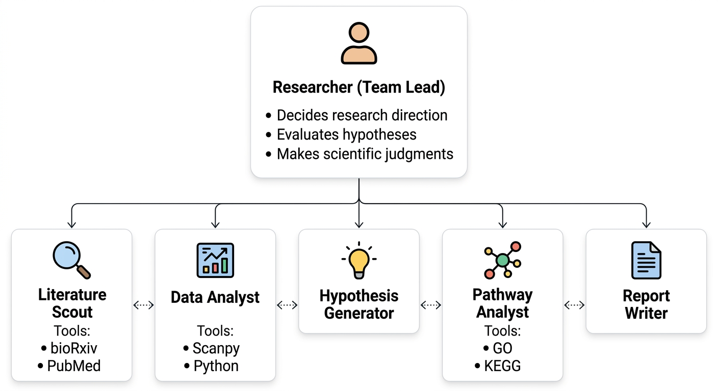 AI 연구팀 구성도 — 연구자(팀장)와 각 AI 팀원의 역할