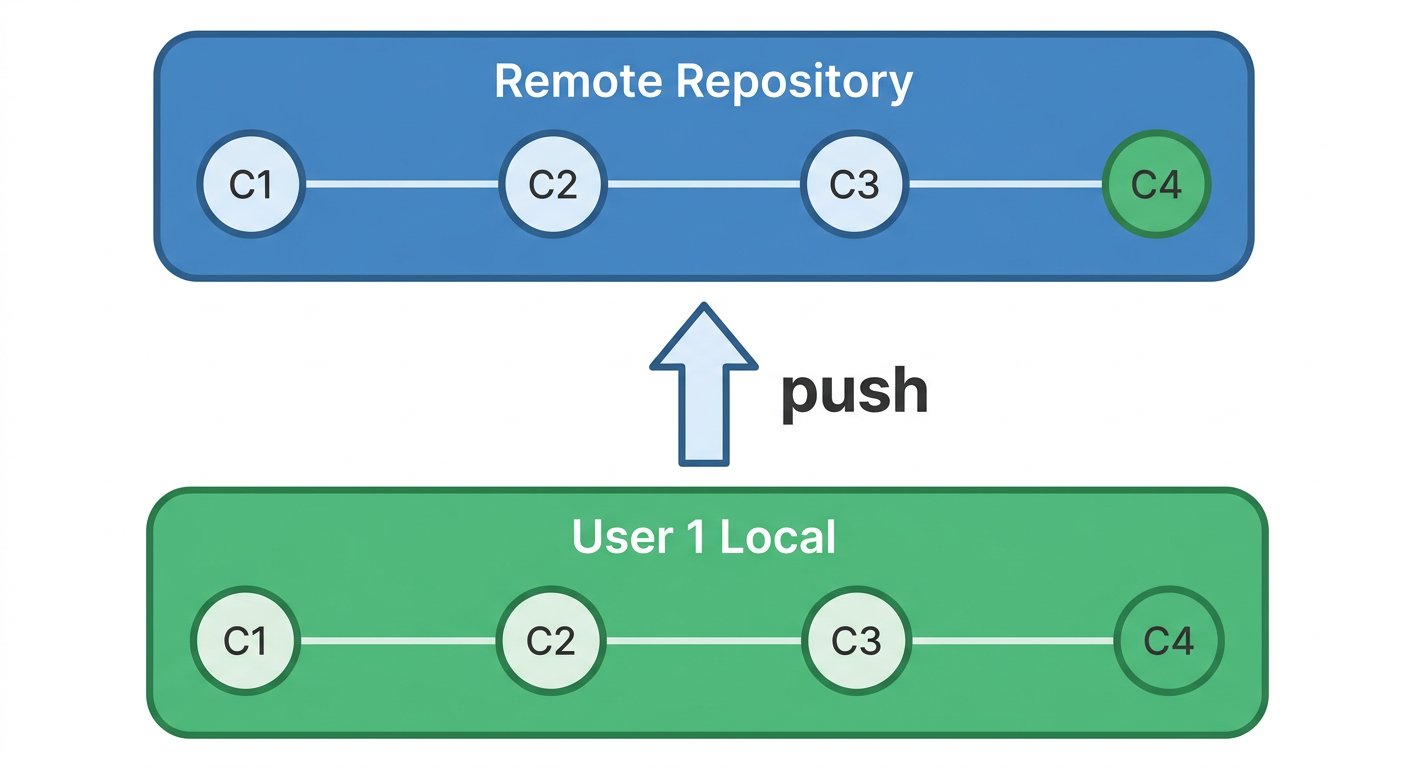 시나리오 1 다이어그램 — User1이 원격 저장소로 Push하는 모습